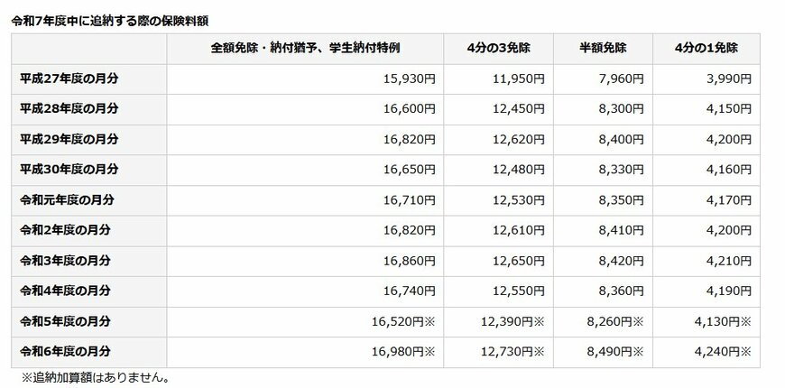 令和7年度中に追納する際の保険料額