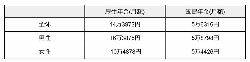 厚生年金・国民年金の平均受給額