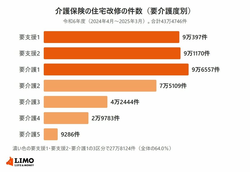 令和6年度の介護保険の住宅改修の件数を、要支援1の9万397件から要介護5の9286件まで要介護度別に並べた横棒グラフ