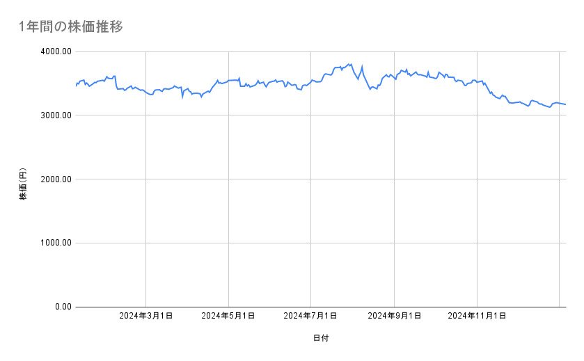 明治ホールディングスの株価推移(1年間)