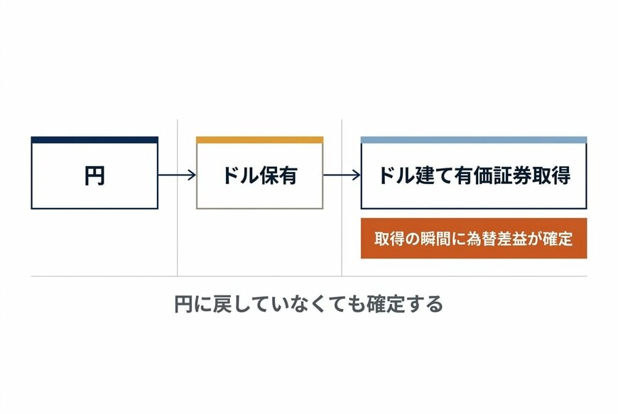 為替差益が実現するタイミング