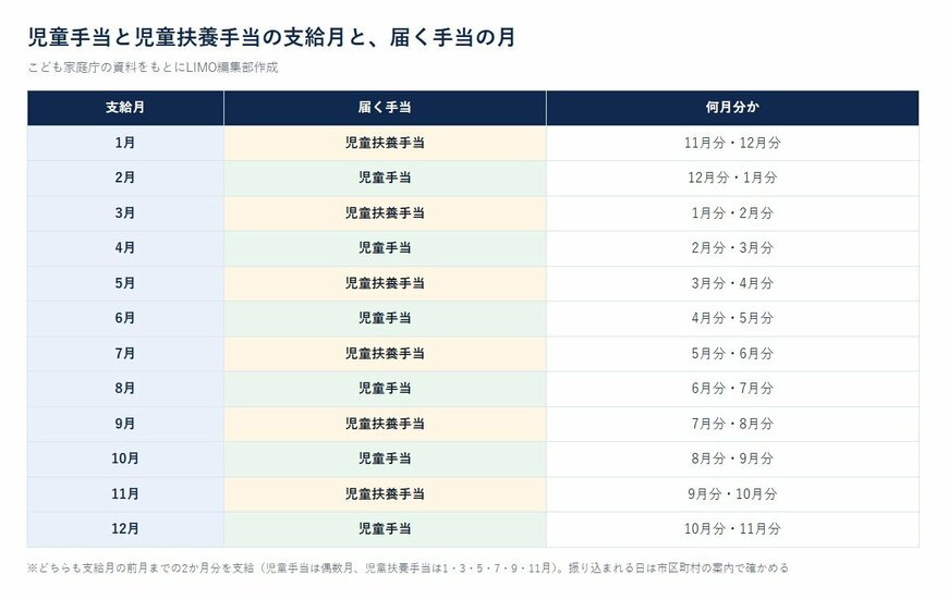 児童手当と児童扶養手当の支給月と、届く手当の月