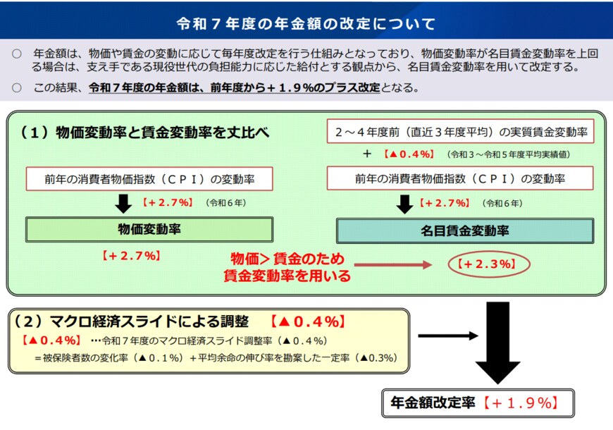 年金額の改定