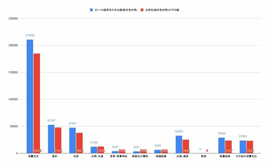 【画像1/3枚目】40~44歳単身男性(勤労者世帯)とその他の年齢を含む単身男性(勤労者世帯)の消費支出比較グラフ(円)