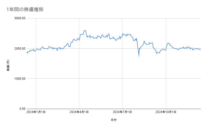 INPEXの株価推移(1年間)