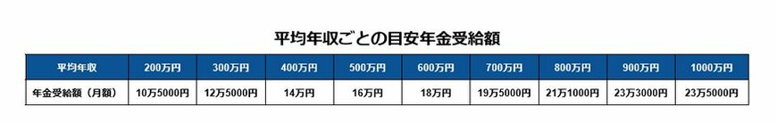 平均年収ごとの目安年金受給額