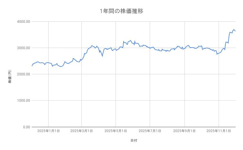 すかいらーくホールディングスの株価推移（1年間）