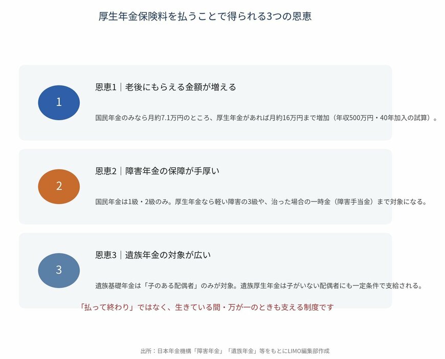 厚生年金の3つの恩恵