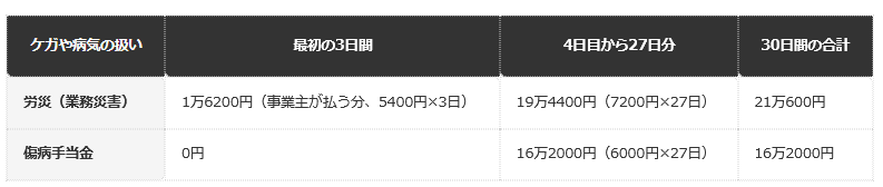 前提条件：標準報酬月額は過去12か月とも27万円、給付基礎日額（原則として労働基準法の平均賃金に相当）は同水準の9000円と仮定。30日連続で休み、最初の3日間が待期、4日目から27日分。労災は業務災害の場合で、最初の3日間は事業主が平均賃金の60%を補償し、4日目からは給付基礎日額の60%と特別支給金20%の合計80%。傷病手当金は、標準報酬月額の30分の1の3分の2。給与の支払いはなく、賞与や他の給付は考えない。編集部試算