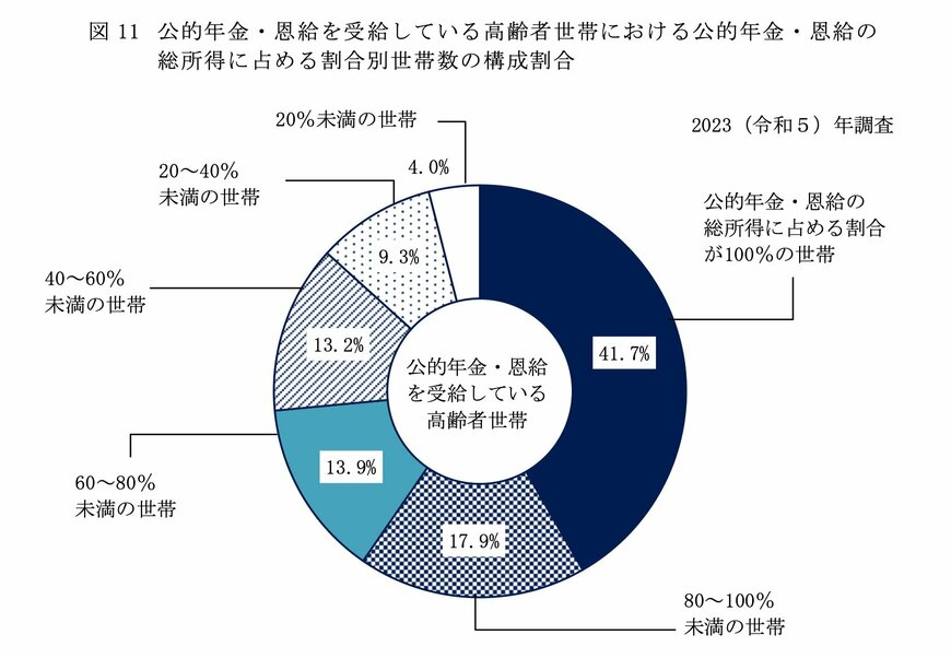 年金だけで生活している高齢者世帯の割合