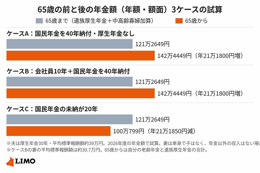 国民年金の納付状況で、65歳からの年金は増える人と減る人に分かれる
