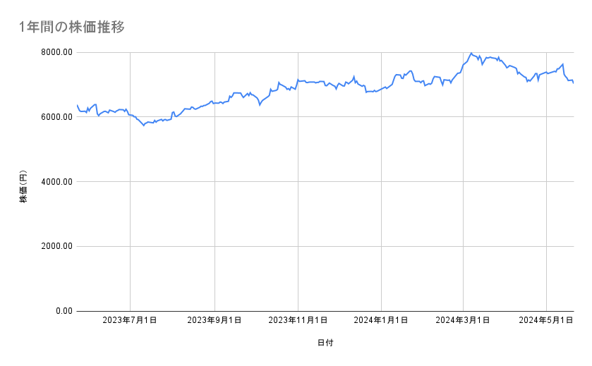 塩野義製薬の株価推移（1年間）