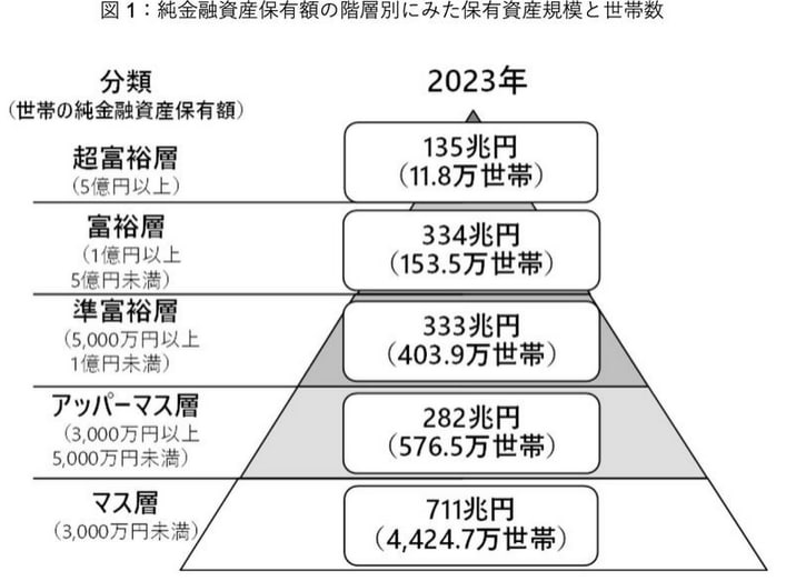 富裕層の定義と割合