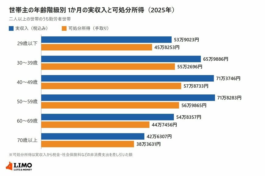 世帯主の年齢階級別に勤労者世帯の1か月の実収入と可処分所得を比べた横棒グラフ