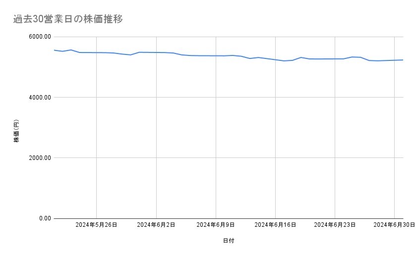 AGCの株価推移（過去30営業日）