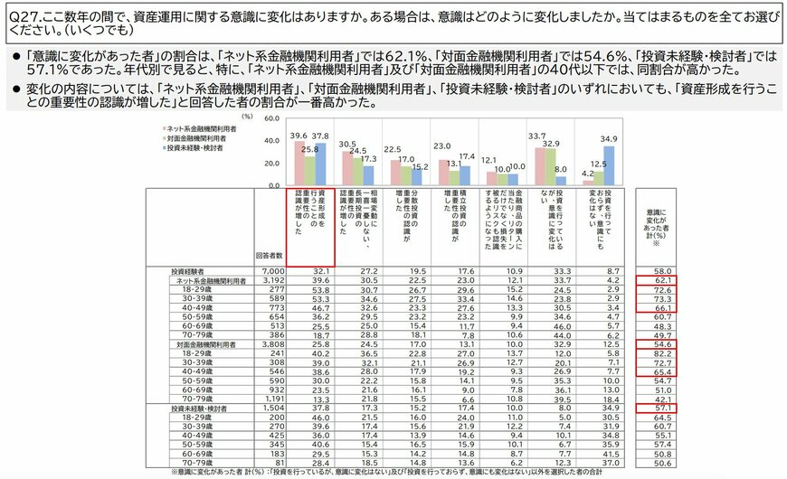 資産運用に関する意識調査の結果
