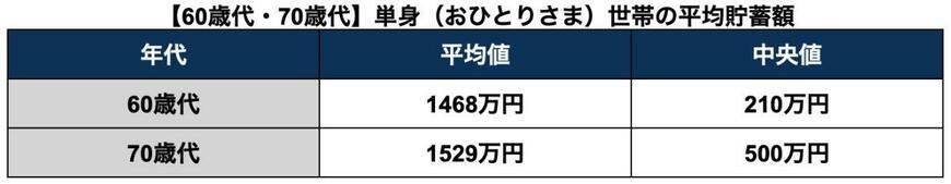 60歳代・70歳代におけるおひとりさま世帯の平均貯蓄額
