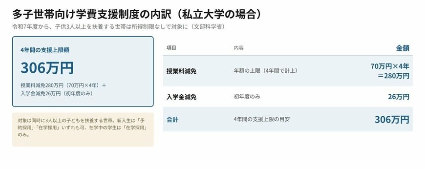 出所：文部科学省「高等教育の修学支援新制度」、文部科学省「多子世帯の授業料等減免に関する資料」（PDF）をもとにLIMO編集部作成