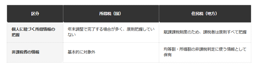 【所得税と住民税、情報の持ち方の違い】
