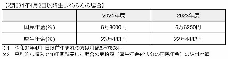 2024年度2.7％増額改定 年金額の例