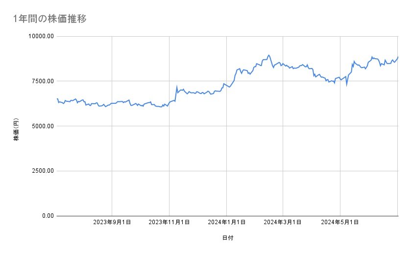任天堂の株価推移(1年間)