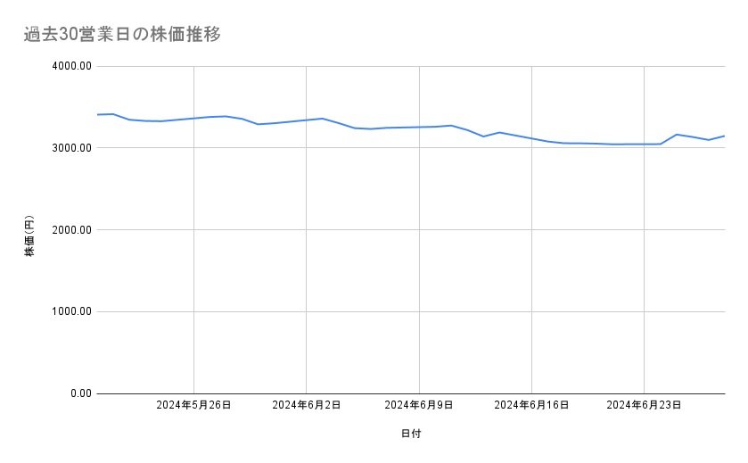 三菱商事の株価推移(過去30営業日)