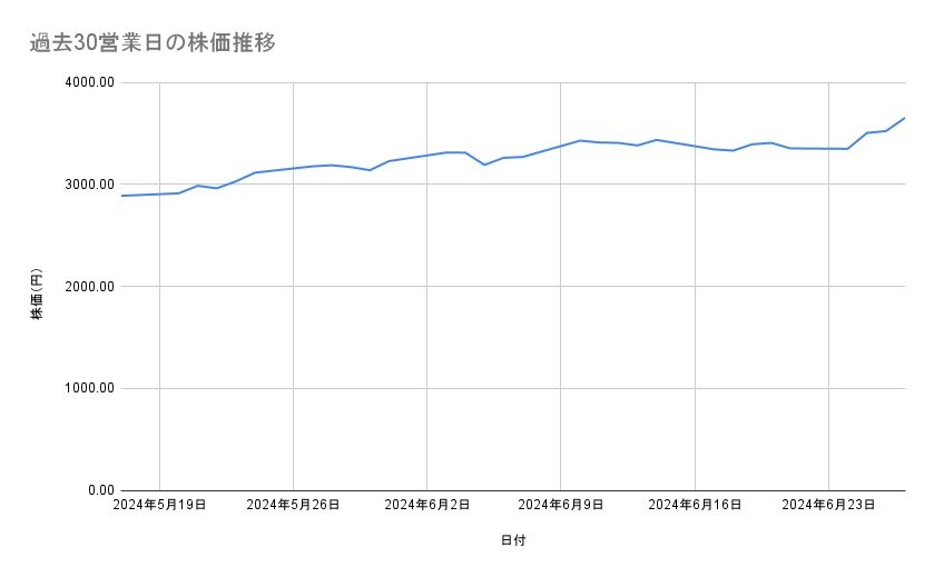 日立製作所の株価推移(過去30営業日)