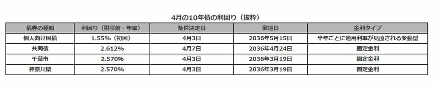 4月債の発行条件