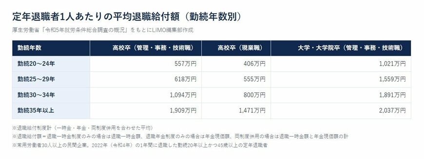 定年退職者1人あたりの平均退職給付額（勤続年数別）