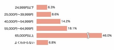 ランドセルの購入金額帯