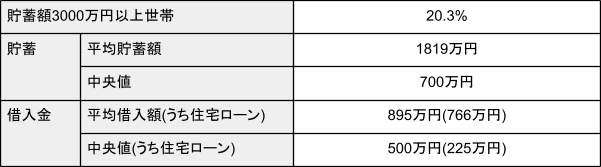 出所：金融広報中央委員会「家計の金融行動に関する世論調査［二人以上世帯調査］（令和４年）」を元に筆者作成