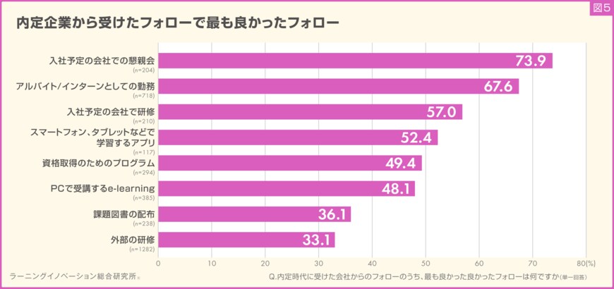 出所：ALL DIFFERENT株式会社「【調査】内定企業からのフォロー満足度ランキング、1位は「懇親会」、2位「アルバイト・2位「アルバイト・インターン」、3位「入社予定の会社で研修」」