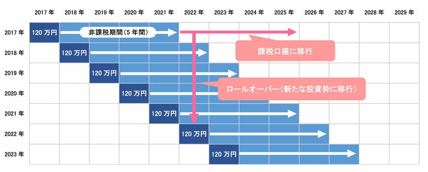 金融庁「NISAの基礎知識」を参考に筆者作成