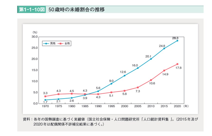 出所：内閣府「令和4年版 少子化社会対策白書」
