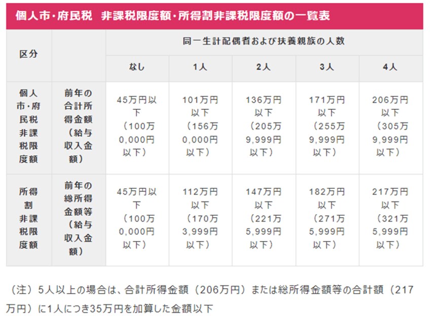 出所：大阪市「個人市・府民税が課税されない方」