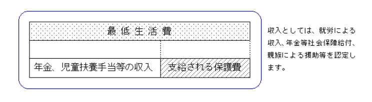出所：厚生労働省「生活保護制度」