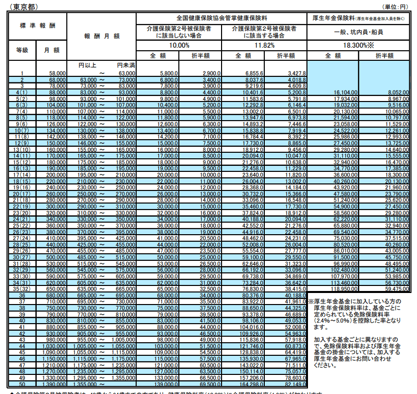 出所：協会けんぽ東京支部「令和5年3月分（4月納付分）からの健康保険・厚生年金保険の保険料額表」