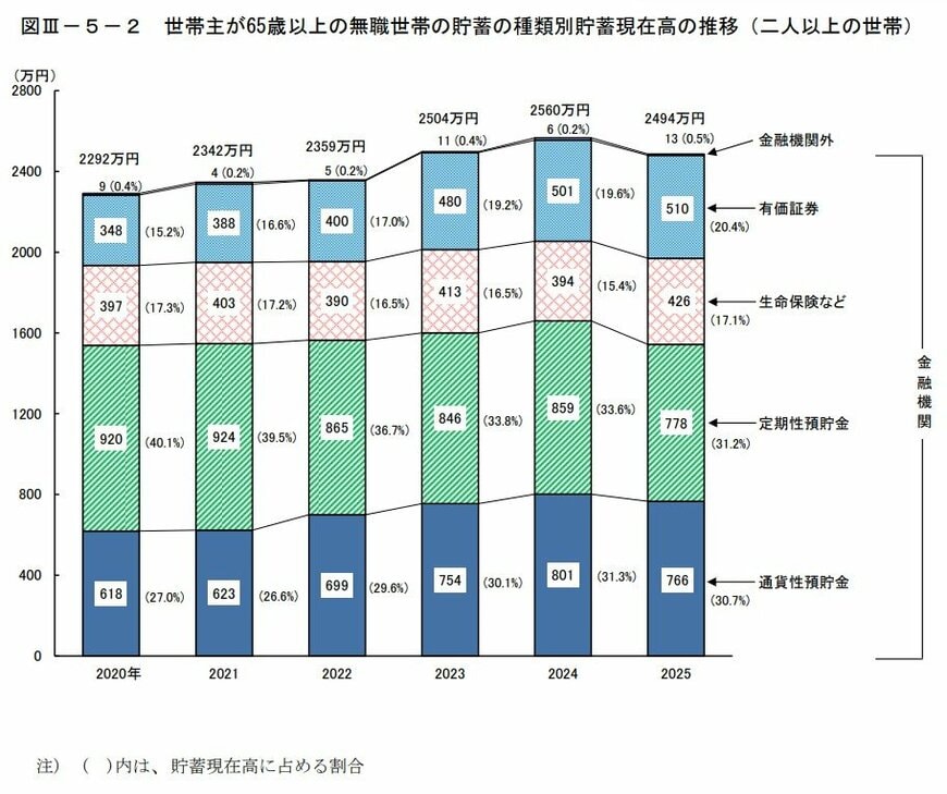 出所：総務省統計局「家計調査報告（貯蓄・負債編）―2025年（令和7年）平均結果―（二人以上の世帯）」