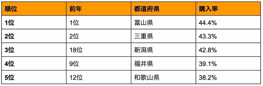 出所：株式会社リクルート「美容に関する都道府県ランキング2024 美容室の利用金額、全国1位は三重県10,172円、2位は富山県9,708円 ネイル、エステ等の美容サロン利用金額1位は東京都」（PR TIMES）を参考に筆者作成