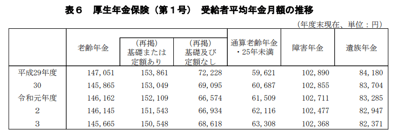 出所：厚生労働省「令和3年度厚生年金保険・国民年金事業の概況」