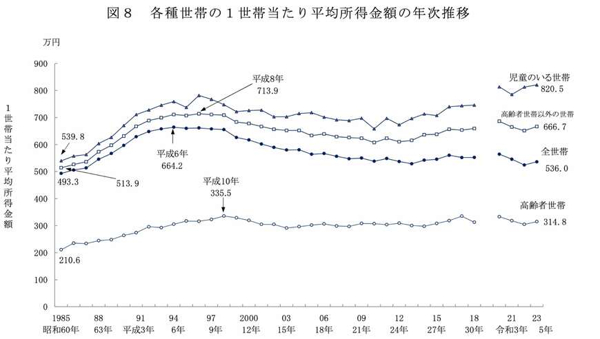 出所:厚生労働省「2024(令和6)年 国民生活基礎調査の概況」