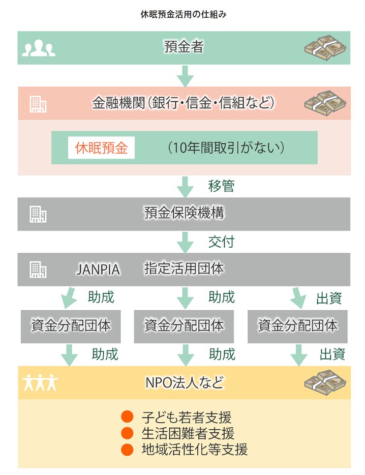 出所：政府広報オンライン「放置したままの口座はありませんか？10年たつと「休眠預金」に。」