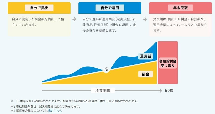 出所：国民年金基金連合会「iDeCo(イデコ)の特徴」