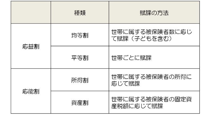 出所：厚生労働省「国民健康保険の保険料・保険税について」