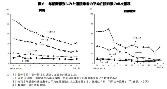 出所：厚生労働省「令和2年（2020）患者調査の概況」