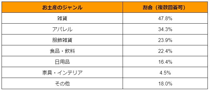 出所：株式会社ラクーンホールディングス「【インバウンド購買実態調査】訪日外客数が過去最多を更新するなか、地方の小規模店でも来店増加を実感　来店経験がある店舗の5割が「インバウンド向け商品」を意識して揃える」（PR TIMES）を参考に筆者作成