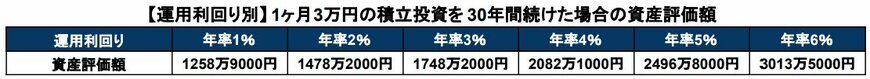 出所：金融庁「資産運用シミュレーション」を基に筆者作成