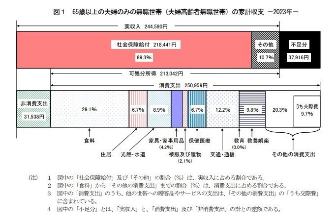 出所：総務省「家計調査報告 家計収支編 2023年（令和5年）平均結果の概要」