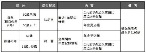 出所：日本年金機構「ねんきん定期便」