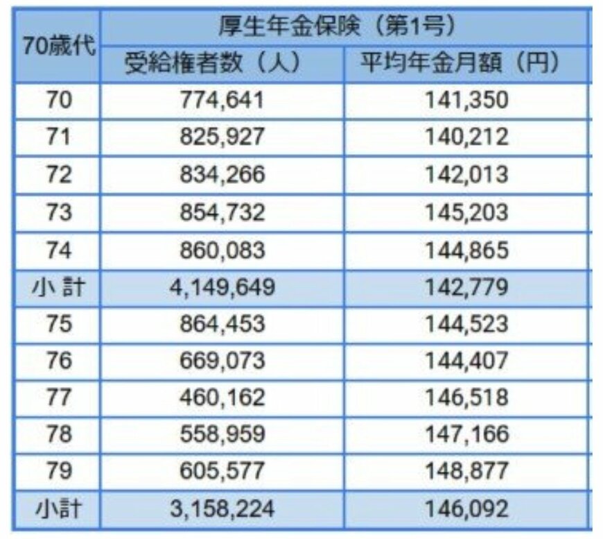 出所:厚生労働省年金局「令和4年度 厚生年金保険・国民年金事業の概況」をもとにLIMO編集部作成